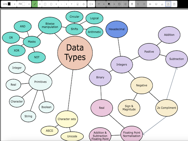 Mind map with the CS Whiteboard